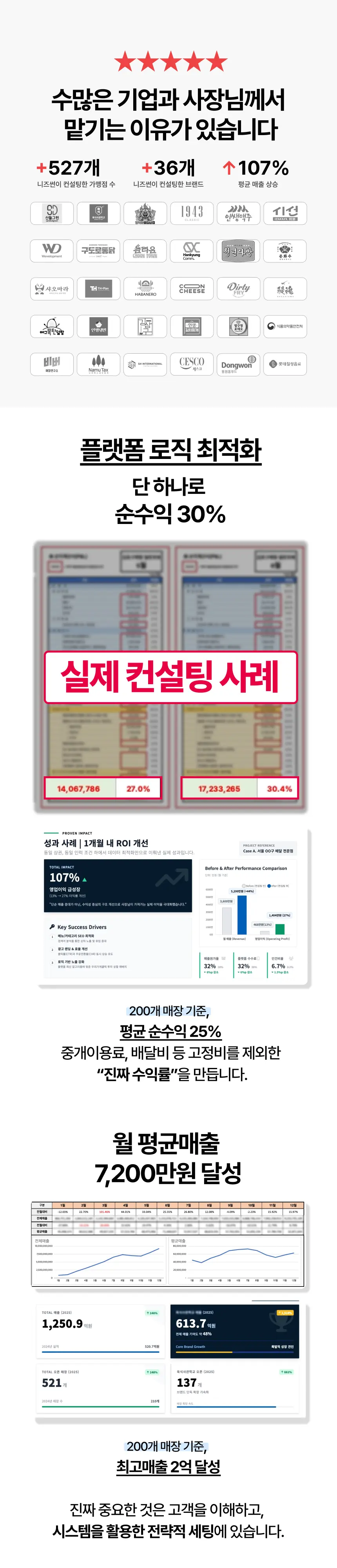 서울시 배달구 실제 컨설팅 성과 사례와 데이터 분석 리포트
